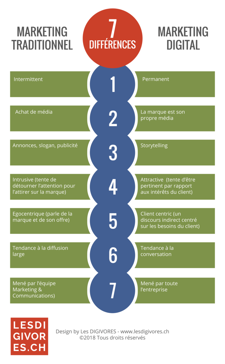 Infographie Marketing Traditionnel Vs Marketing Digital Les Digivores